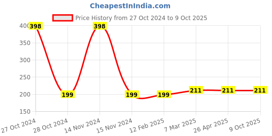industrybuying.com Sturlite 3W Green TRINKET Spotlight COB TRINKETS BUTTON-3W sturlite Price History Graph from 27 Oct 2024 to 8 Oct 2025