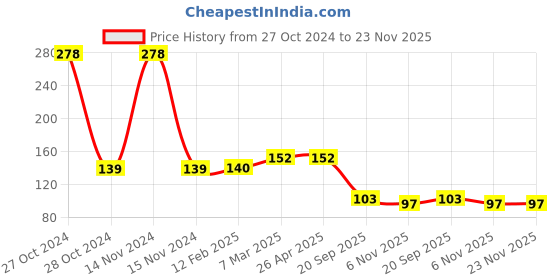 industrybuying.com Sturlite 3W Pink EVA Spotlight COB EVA-3W sturlite Price History Graph from 27 Oct 2024 to 23 Nov 2025