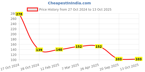 industrybuying.com Sturlite 3W Red EVA Spotlight COB EVA-3W sturlite Price History Graph from 27 Oct 2024 to 12 Oct 2025