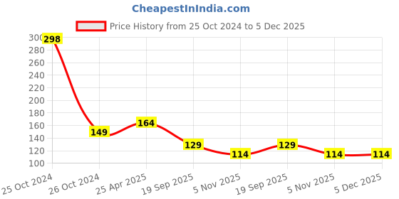 industrybuying.com Sturlite 3W Red SPRYNGS Cabinet Light SPRYNGS-3W sturlite Price History Graph from 25 Oct 2024 to 5 Dec 2025