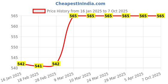 industrybuying.com Sturlite 3W S-Axis LED Spot Light-White sturlite Price History Graph from 16 Jan 2025 to 7 Oct 2025