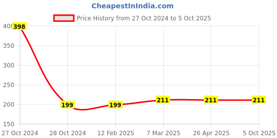 industrybuying.com Sturlite 3W White TRINKET Spotlight COB TRINKETS BUTTON-3W sturlite Price History Graph from 27 Oct 2024 to 5 Oct 2025
