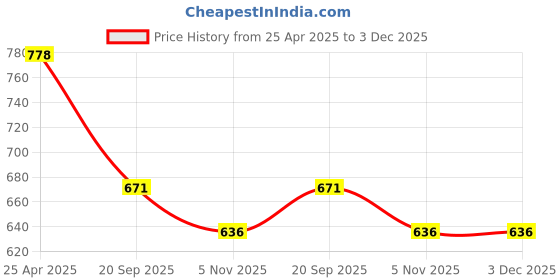 industrybuying.com Sturlite 40W White BLOOM LED Hight Wattage Bulb BLOOM-40W sturlite Price History Graph from 25 Apr 2025 to 2 Dec 2025