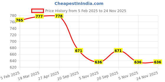 industrybuying.com Sturlite 40W Winter White BLOOM LED Hight Wattage Bulb BLOOM-40W sturlite Price History Graph from 5 Feb 2025 to 24 Nov 2025