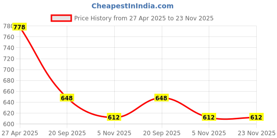 industrybuying.com Sturlite 40W Winter White High Wattage Bulb AURORA-40W sturlite Price History Graph from 27 Apr 2025 to 23 Nov 2025