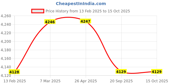 industrybuying.com Sturlite 48W Lynes LED Linear Light LYNES-48W sturlite Price History Graph from 13 Feb 2025 to 14 Oct 2025
