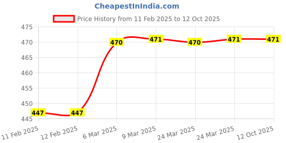 industrybuying.com Sturlite 5 Amp 60W Basic LED Strip Driver sturlite Price History Graph from 11 Feb 2025 to 12 Oct 2025