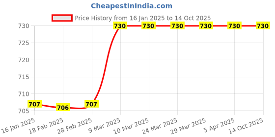 industrybuying.com Sturlite 5 Amp 60W Prime LED Universal SMPS Driver sturlite Price History Graph from 16 Jan 2025 to 13 Oct 2025