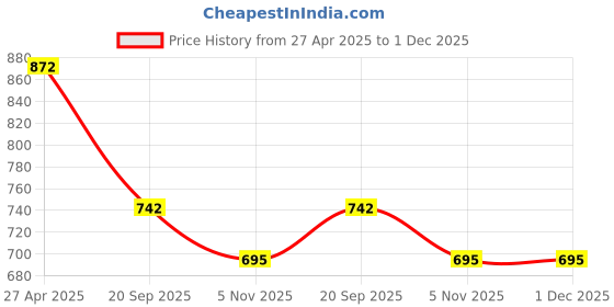 industrybuying.com Sturlite 50W Winter White High Wattage Bulb AURORA-50W sturlite Price History Graph from 27 Apr 2025 to 30 Nov 2025