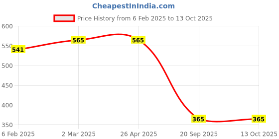 industrybuying.com Sturlite 5W Green ZEPHYR LED Profile Light ZEPHYR-5W sturlite Price History Graph from 6 Feb 2025 to 12 Oct 2025