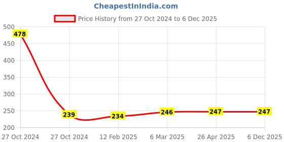 industrybuying.com Sturlite 5W Neutral Warm MIRI LED Batten MIRAI-5W sturlite Price History Graph from 27 Oct 2024 to 5 Dec 2025