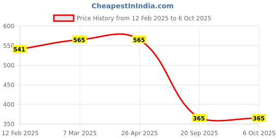 industrybuying.com Sturlite 5W White ZEPHYR LED Profile Light ZEPHYR-5W sturlite Price History Graph from 12 Feb 2025 to 6 Oct 2025