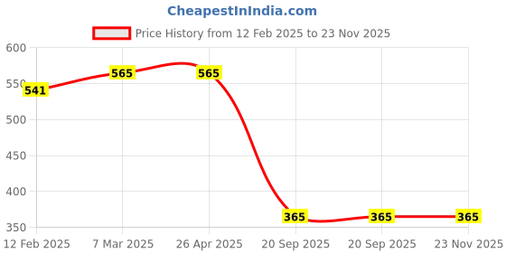 industrybuying.com Sturlite 5W Winter White ZEPHYR LED Profile Light ZEPHYR-5W sturlite Price History Graph from 12 Feb 2025 to 22 Nov 2025