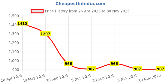 industrybuying.com Sturlite 60W White High Wattage Bulb AURORA-60W sturlite Price History Graph from 26 Apr 2025 to 30 Nov 2025