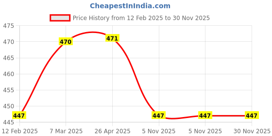 industrybuying.com Sturlite 6W Axon LED Spot Light-Winter White sturlite Price History Graph from 12 Feb 2025 to 30 Nov 2025