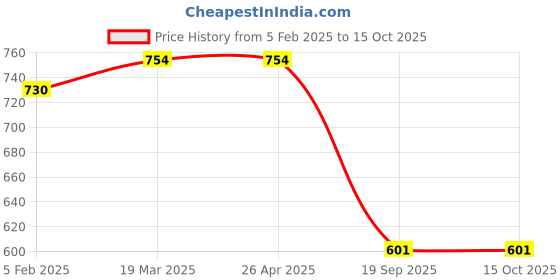 industrybuying.com Sturlite 6W White Wl KTYPE 2X3 Wall Light KTYPE-2X3W sturlite Price History Graph from 5 Feb 2025 to 15 Oct 2025