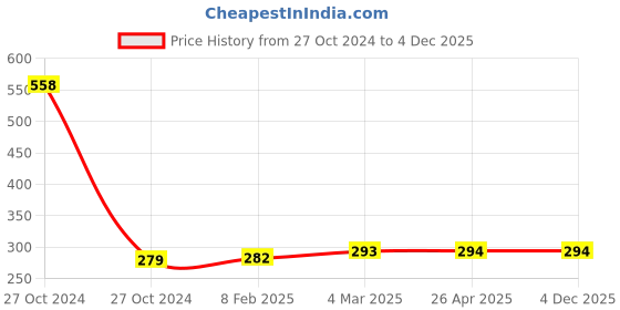 industrybuying.com Sturlite 7W 3 In One Leaf LED Downlight LEAF-7W-3CCT-6K-4K-3K sturlite Price History Graph from 27 Oct 2024 to 4 Dec 2025