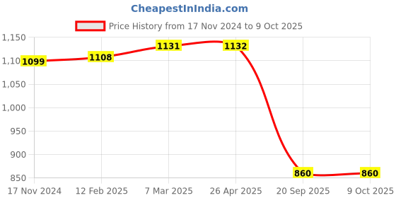 industrybuying.com Sturlite 7W Fusion LED Spot Light-White sturlite Price History Graph from 17 Nov 2024 to 7 Oct 2025