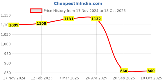 industrybuying.com Sturlite 7W Fusion LED Spot Light-Winter White sturlite Price History Graph from 17 Nov 2024 to 18 Oct 2025