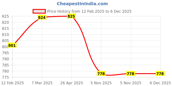 industrybuying.com Sturlite 7W Mizo LED Spot Light-White sturlite Price History Graph from 12 Feb 2025 to 5 Dec 2025