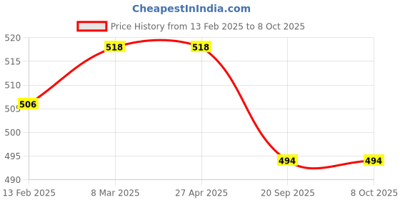industrybuying.com Sturlite 7W White S Twist LED Surface Light STWIST-7W sturlite Price History Graph from 13 Feb 2025 to 8 Oct 2025