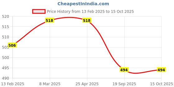 industrybuying.com Sturlite 7W Winter White S Twist S Twist LED Surface Light STWIST-7W sturlite Price History Graph from 13 Feb 2025 to 14 Oct 2025