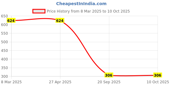 industrybuying.com Sturlite 8W Neutral Warm DEX LED Surface Light DEX SURFACE-8W sturlite Price History Graph from 8 Mar 2025 to 6 Oct 2025