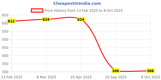 industrybuying.com Sturlite 8W White DEX LED Surface Light DEX SURFACE-8W sturlite Price History Graph from 13 Feb 2025 to 8 Oct 2025