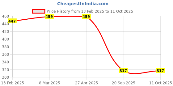 industrybuying.com Sturlite 8W Winter White DEX LED Surface Light DEX SURFACE-8W sturlite Price History Graph from 13 Feb 2025 to 11 Oct 2025