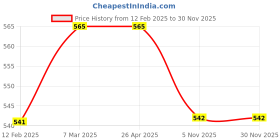 industrybuying.com Sturlite 9W Axon LED Spot Light-Winter White sturlite Price History Graph from 12 Feb 2025 to 29 Nov 2025
