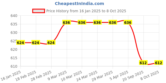 industrybuying.com Sturlite 9W White S Twist LED Surface Light STWIST-9W sturlite Price History Graph from 16 Jan 2025 to 8 Oct 2025