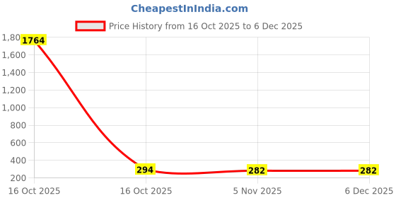 industrybuying.com Sturlite ADOR Cob Surface Downlight 12 W Cool White 75x75x95 mm White Finish, LG-0110-12W-SQ sturlite Price History Graph from 16 Oct 2025 to 5 Dec 2025