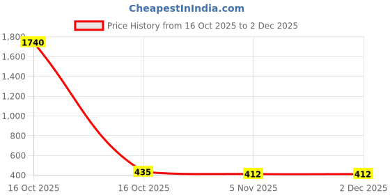 industrybuying.com Sturlite ADOR Cob Surface Downlight 18 W Cool White 150x150x75 mm White Finish, LG-0110-18W-SQ sturlite Price History Graph from 16 Oct 2025 to 2 Dec 2025
