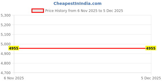 industrybuying.com Sturlite ALLUMER Flood Light 150 W 6000 K Cool White, LG-0180-150W sturlite Price History Graph from 6 Nov 2025 to 5 Dec 2025