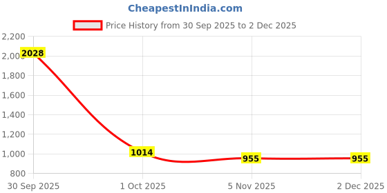 industrybuying.com Sturlite BLOOM High Wattage Bulb 60 W Power 6000 lm 160x255 mm Cool White, LG-0069-60W sturlite Price History Graph from 30 Sep 2025 to 2 Dec 2025