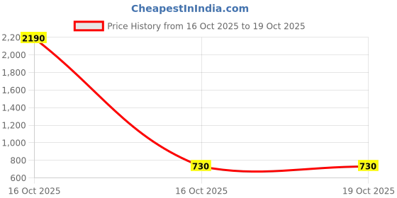industrybuying.com Sturlite BRIVON Linear Cob Downlight 6 W 420 lm Warm White, LG-0400-6W sturlite Price History Graph from 16 Oct 2025 to 18 Oct 2025