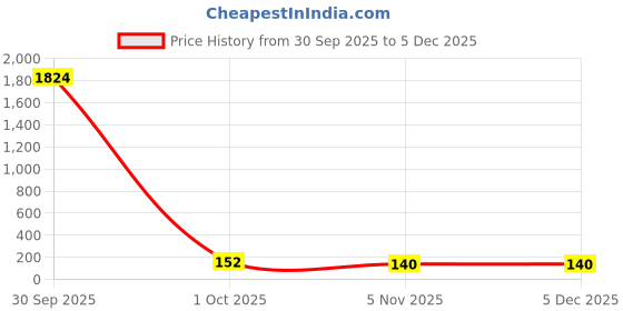 industrybuying.com Sturlite CLEO Candle Bulb 4.5 W Power 102x60 mm Warm White, LG-0192-4.5W-FR sturlite Price History Graph from 30 Sep 2025 to 4 Dec 2025