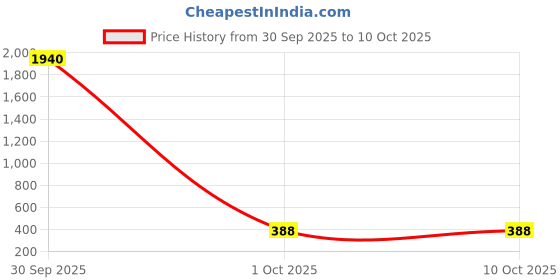 industrybuying.com Sturlite DEX 3 In 1 Slim Downlight 10 W Power Cool White, Warm White & Neutral White, LG-0089-10W-SQ sturlite Price History Graph from 30 Sep 2025 to 9 Oct 2025