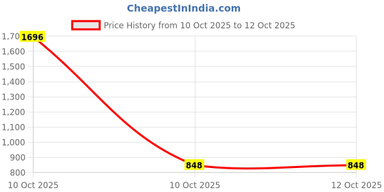 industrybuying.com Sturlite ECO LYF Slim Downlight 22 W Round 1760 lm Neutral White, LG-0067-22W-RD sturlite Price History Graph from 10 Oct 2025 to 11 Oct 2025