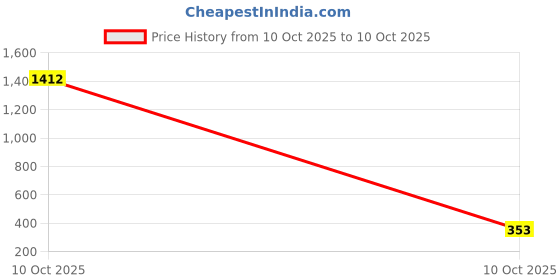 industrybuying.com Sturlite ECO LYF Slim Downlight 4 W Round Red, LG-0067-4W-RD sturlite Price History Graph from 9 Oct 2025 to 10 Oct 2025