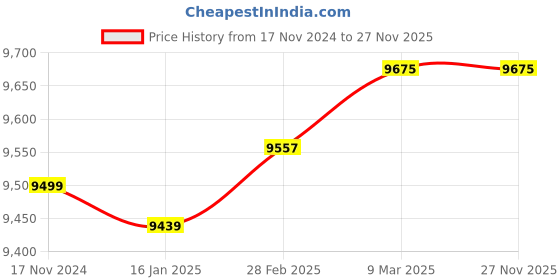 industrybuying.com Sturlite ENDURA-150W-6K Endura LED High Bay Light-White sturlite Price History Graph from 17 Nov 2024 to 27 Nov 2025