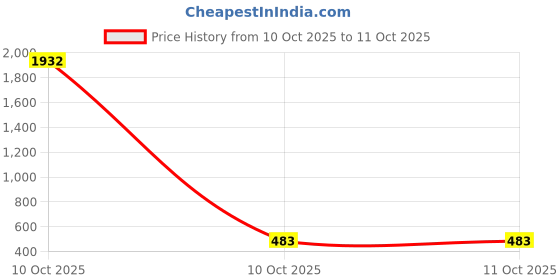industrybuying.com Sturlite EVOC Slim Downlight 10 W Square 800 lm Cool White, LG-0045-10W-SQ sturlite Price History Graph from 10 Oct 2025 to 10 Oct 2025