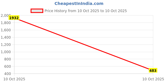 industrybuying.com Sturlite EVOC Slim Downlight 10 W Square 800 lm Neutral White, LG-0045-10W-SQ sturlite Price History Graph from 10 Oct 2025 to 10 Oct 2025