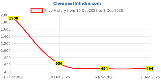 industrybuying.com Sturlite EVOC Slim Downlight 15 W Round 1200 lm Cool White, LG-0045-15W-RD sturlite Price History Graph from 10 Oct 2025 to 30 Nov 2025