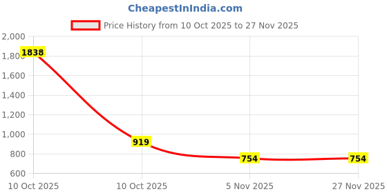 industrybuying.com Sturlite EVOC Slim Downlight 20 W Round 1600 lm Neutral White, LG-0045-20W-RD sturlite Price History Graph from 10 Oct 2025 to 26 Nov 2025