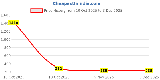 industrybuying.com Sturlite EVOC Slim Downlight 3 W Round 240 lm Cool White, LG-0045-3W-RD sturlite Price History Graph from 10 Oct 2025 to 1 Dec 2025