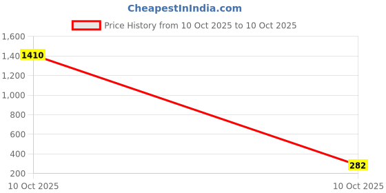 industrybuying.com Sturlite EVOC Slim Downlight 3 W Square 240 lm Cool White, LG-0045-3W-SQ sturlite Price History Graph from 10 Oct 2025 to 10 Oct 2025