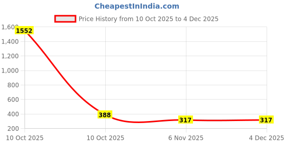industrybuying.com Sturlite EVOC Slim Downlight 6 W Square 480 lm Neutral White, LG-0045-6W-SQ sturlite Price History Graph from 10 Oct 2025 to 3 Dec 2025