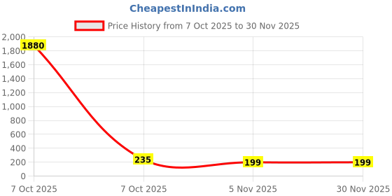 industrybuying.com Sturlite FINA Junction Downlight 10 W Round 800 lm Warm White, LG-0321-10W-RD sturlite Price History Graph from 7 Oct 2025 to 30 Nov 2025