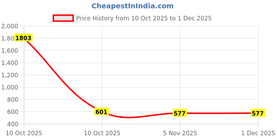 industrybuying.com Sturlite GAZA JELLY 2 In 1 (Cool White+Pink+Green+Blue) Slim Downlight 6+3 W Round 480 lm, LG-0189-6+3W-RD sturlite Price History Graph from 10 Oct 2025 to 30 Nov 2025